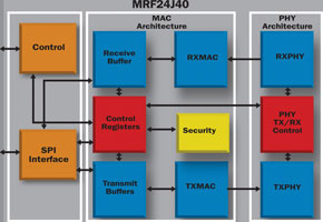 Figure 1. An IEEE 802.15.4 transceiver, such as Microchip’s MRF24J40 can offer a range of features, such as a built-in security module, to simplify ZigBee protocol system design